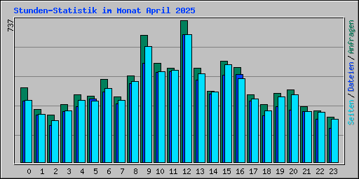 Stunden-Statistik im Monat April 2025