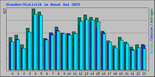 Stunden-Statistik im Monat Mai 2025