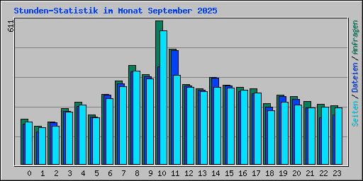 Stunden-Statistik im Monat September 2025