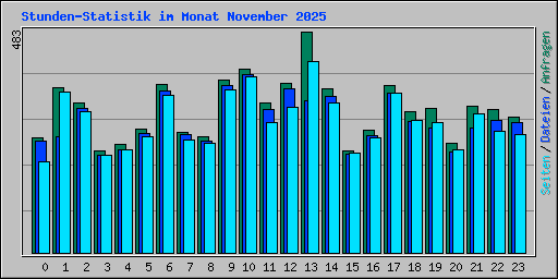 Stunden-Statistik im Monat November 2025