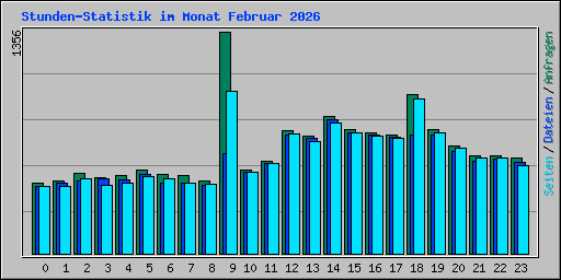 Stunden-Statistik im Monat Februar 2026