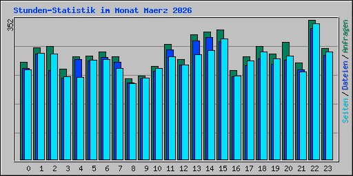 Stunden-Statistik im Monat Maerz 2026