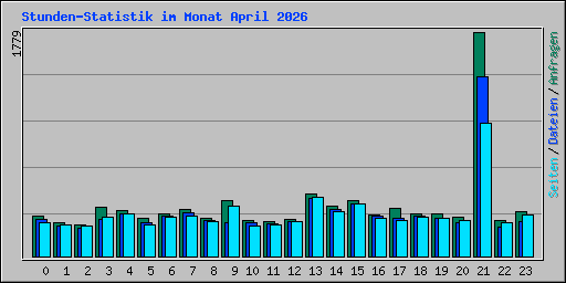 Stunden-Statistik im Monat April 2026