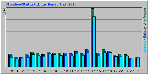 Stunden-Statistik im Monat Mai 2026