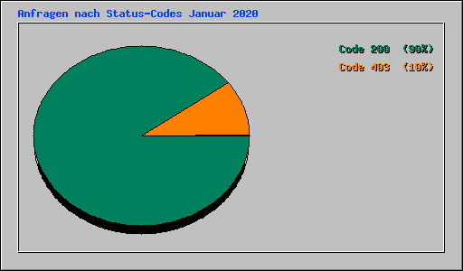 Anfragen nach Status-Codes Januar 2020