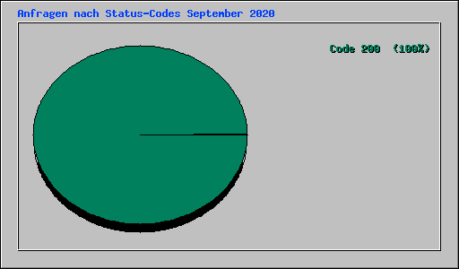 Anfragen nach Status-Codes September 2020