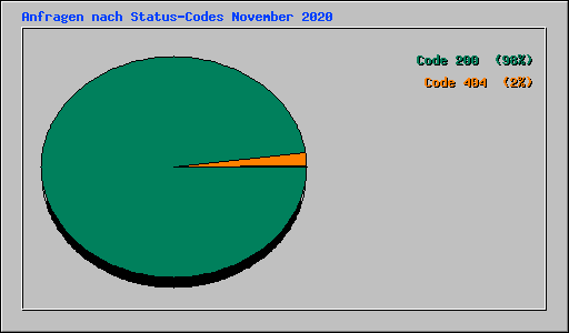 Anfragen nach Status-Codes November 2020