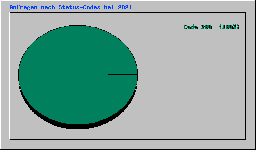 Anfragen nach Status-Codes Mai 2021