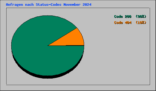 Anfragen nach Status-Codes November 2024