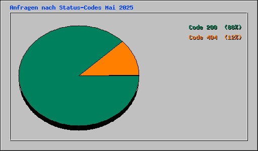 Anfragen nach Status-Codes Mai 2025
