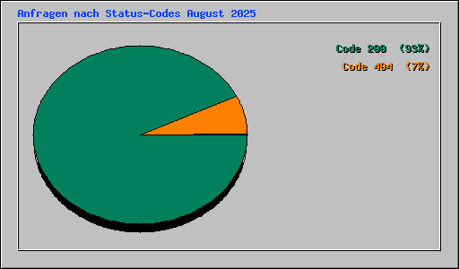 Anfragen nach Status-Codes August 2025