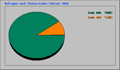 Anfragen nach Status-Codes Februar 2026