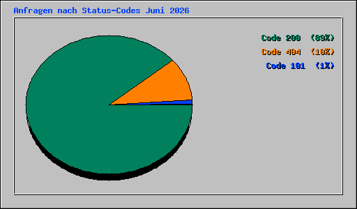 Anfragen nach Status-Codes Juni 2026