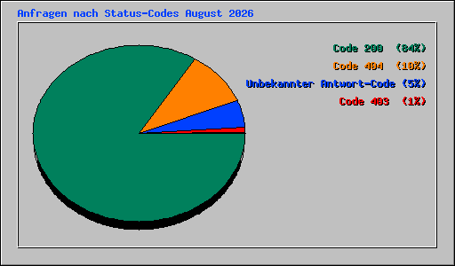 Anfragen nach Status-Codes August 2026