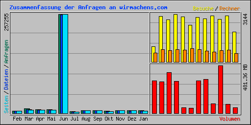 Zusammenfassung der Anfragen an wirmachens.com